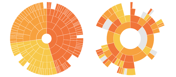Sunburst Visualization examples